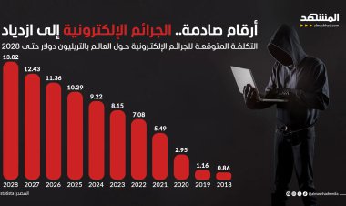 أرقام صادمة.. الجرائم الإلكترونية إلى ازدياد