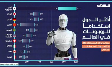 ما هي أكثر الدول استخداما للروبوتات في العالم؟