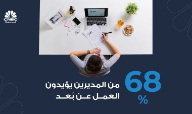 68% من المديرين يؤيدون العمل عن بُعد