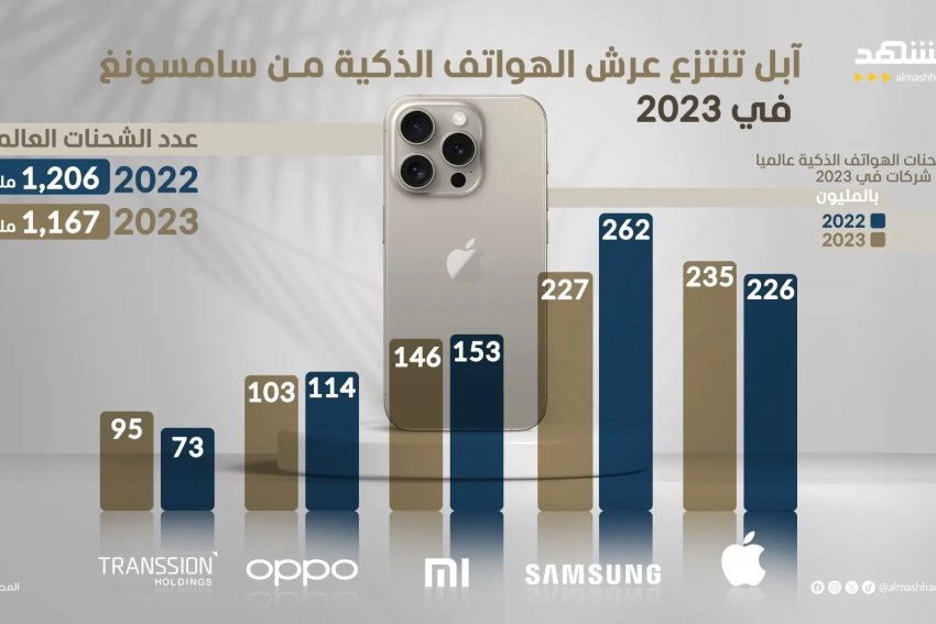 "آبل" تنتزع عرش الهواتف الذكية من سامسونغ  في 2023