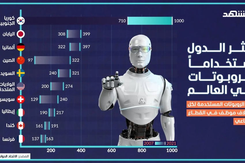 ما هي أكثر الدول استخداما للروبوتات في العالم؟