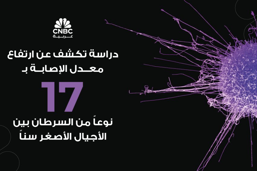 دراسة تكشف عن ارتفاع معدل الإصابة بـ 17 نوعاً من السرطان بين الأجيال الأصغر سناً