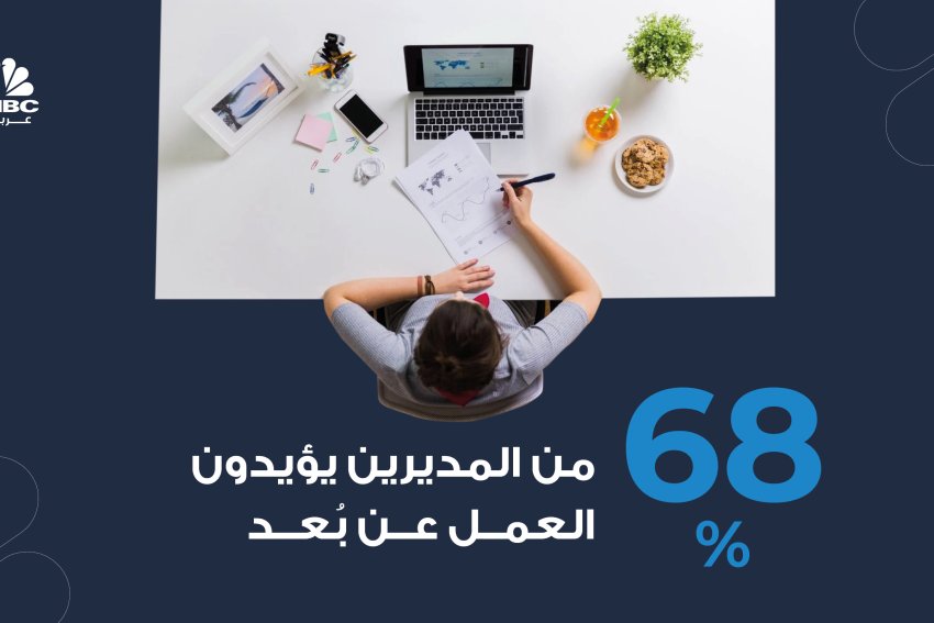 68% من المديرين يؤيدون العمل عن بُعد