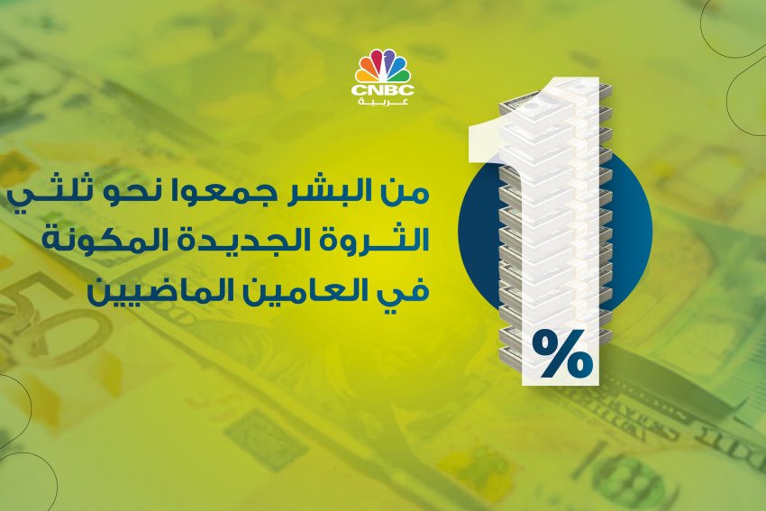 1% من البشر جمعوا نحو ثلثي الثروة الجديدة المكونة في العامين الماضيين